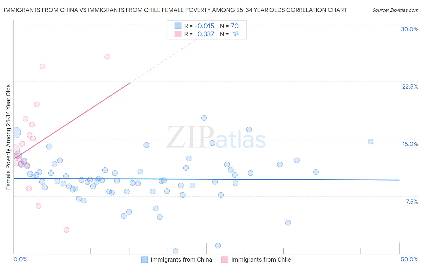 Immigrants from China vs Immigrants from Chile Female Poverty Among 25-34 Year Olds