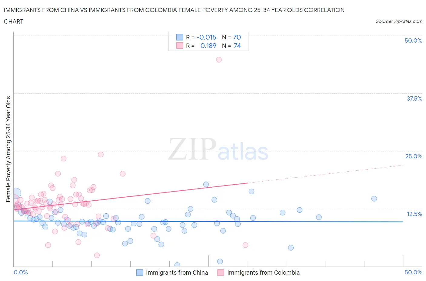 Immigrants from China vs Immigrants from Colombia Female Poverty Among 25-34 Year Olds