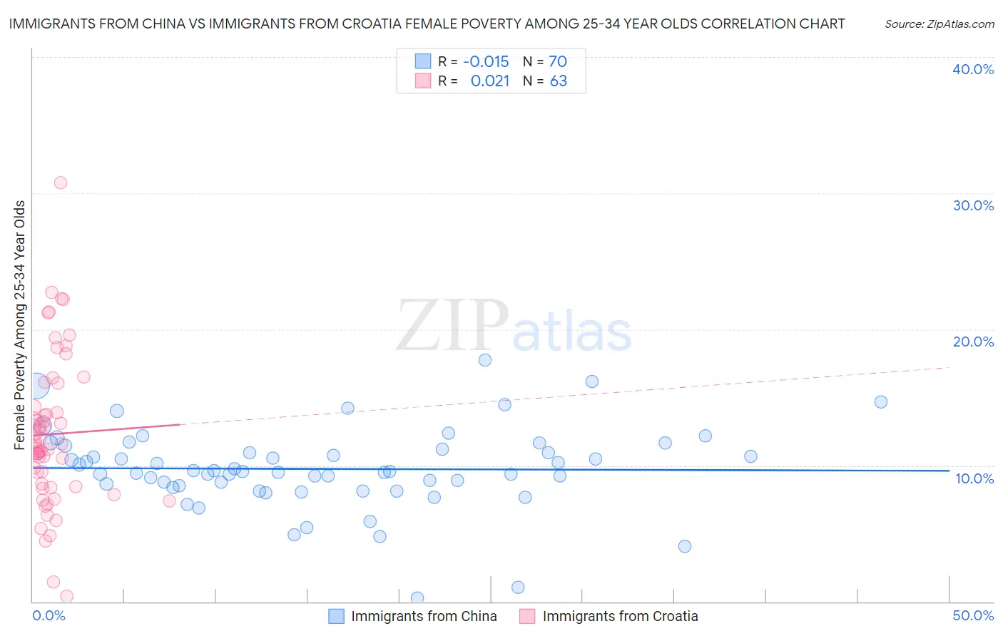 Immigrants from China vs Immigrants from Croatia Female Poverty Among 25-34 Year Olds