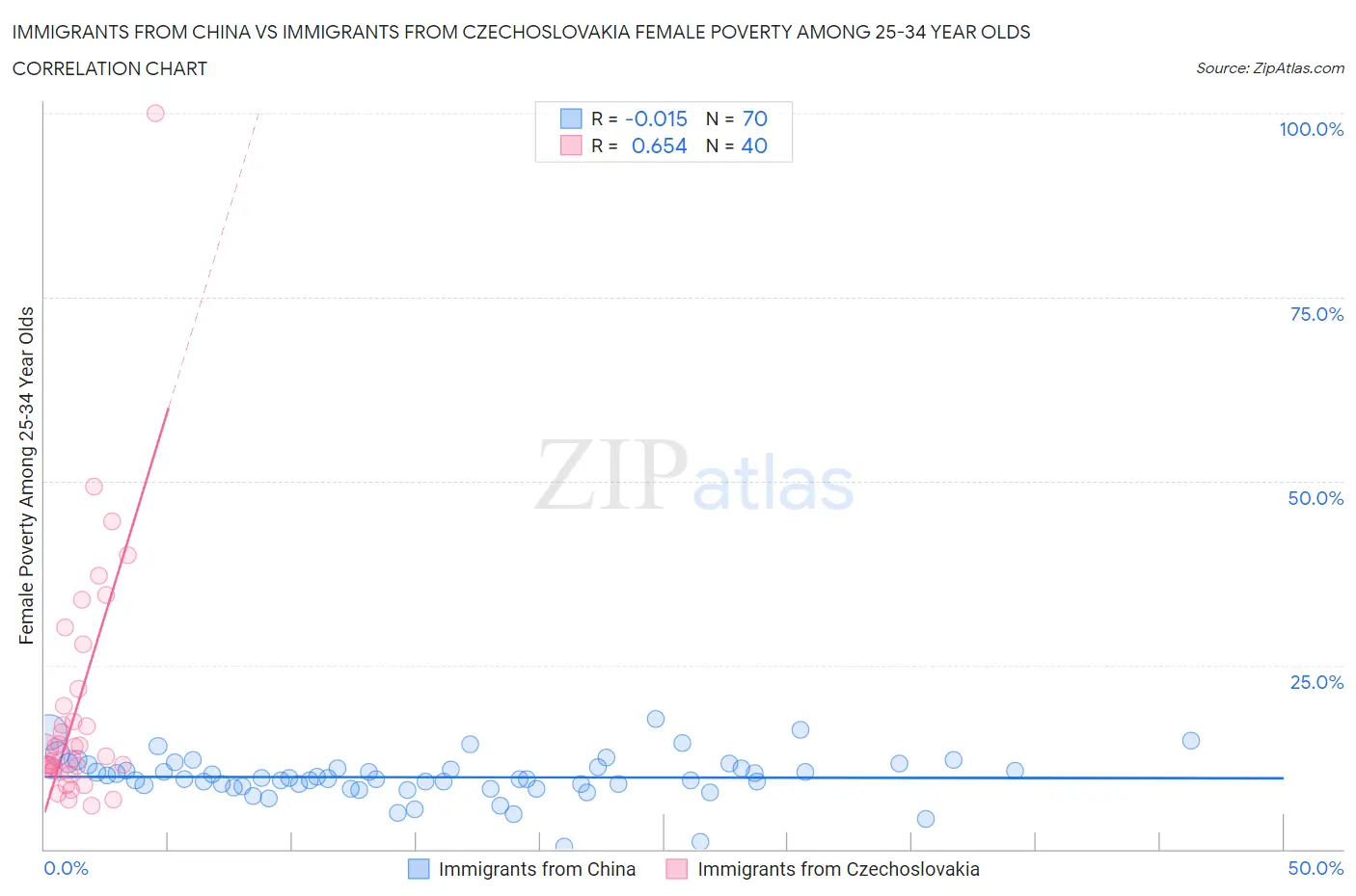 Immigrants from China vs Immigrants from Czechoslovakia Female Poverty Among 25-34 Year Olds