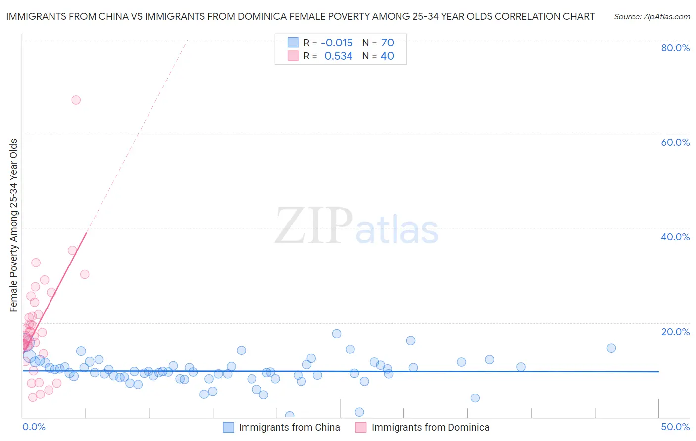 Immigrants from China vs Immigrants from Dominica Female Poverty Among 25-34 Year Olds