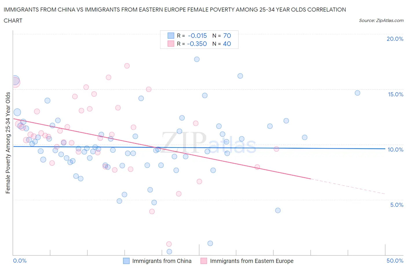 Immigrants from China vs Immigrants from Eastern Europe Female Poverty Among 25-34 Year Olds