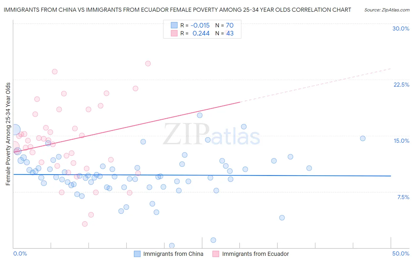 Immigrants from China vs Immigrants from Ecuador Female Poverty Among 25-34 Year Olds