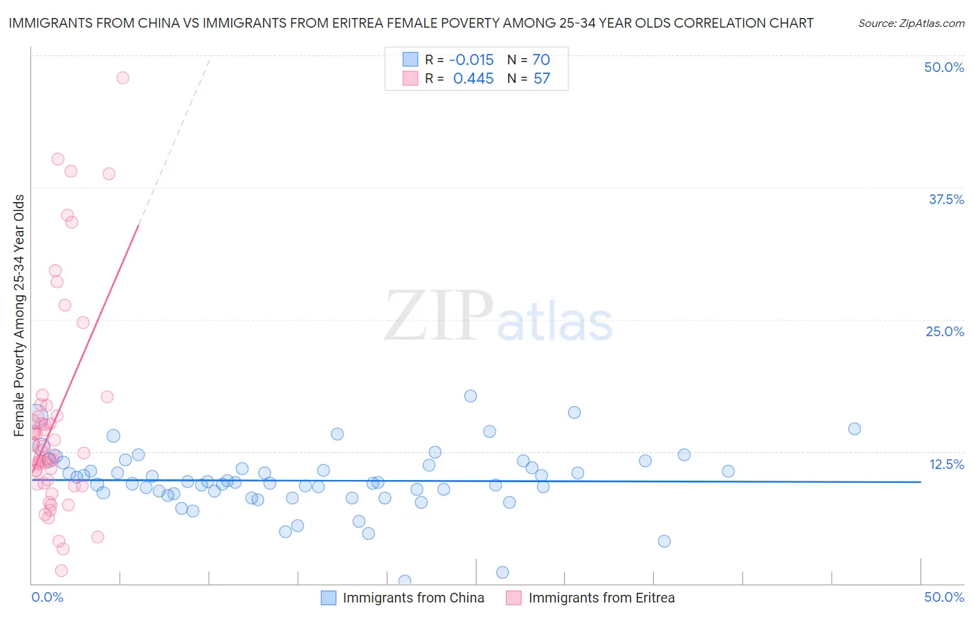 Immigrants from China vs Immigrants from Eritrea Female Poverty Among 25-34 Year Olds