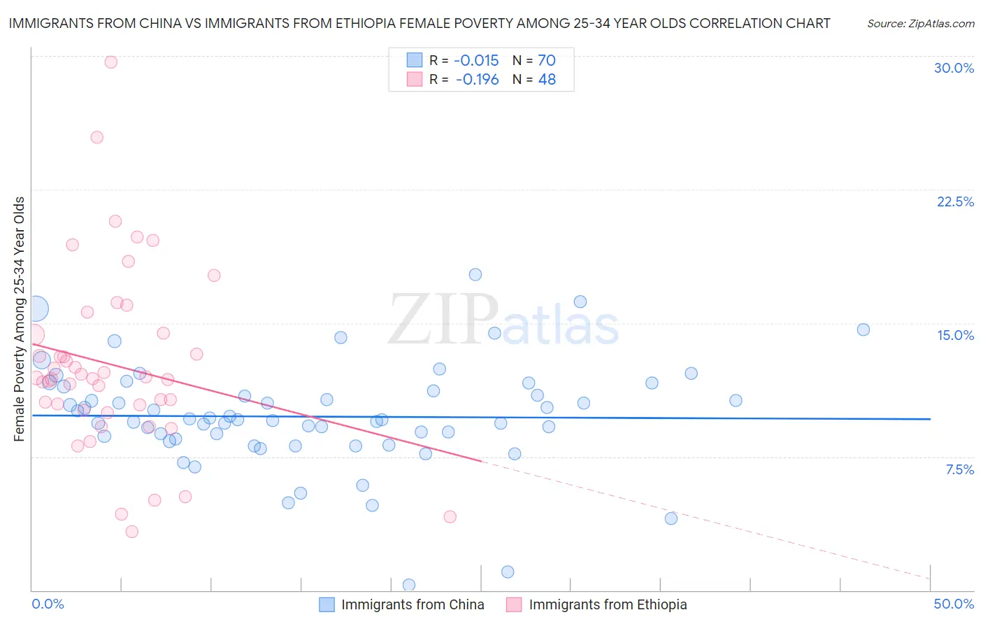 Immigrants from China vs Immigrants from Ethiopia Female Poverty Among 25-34 Year Olds