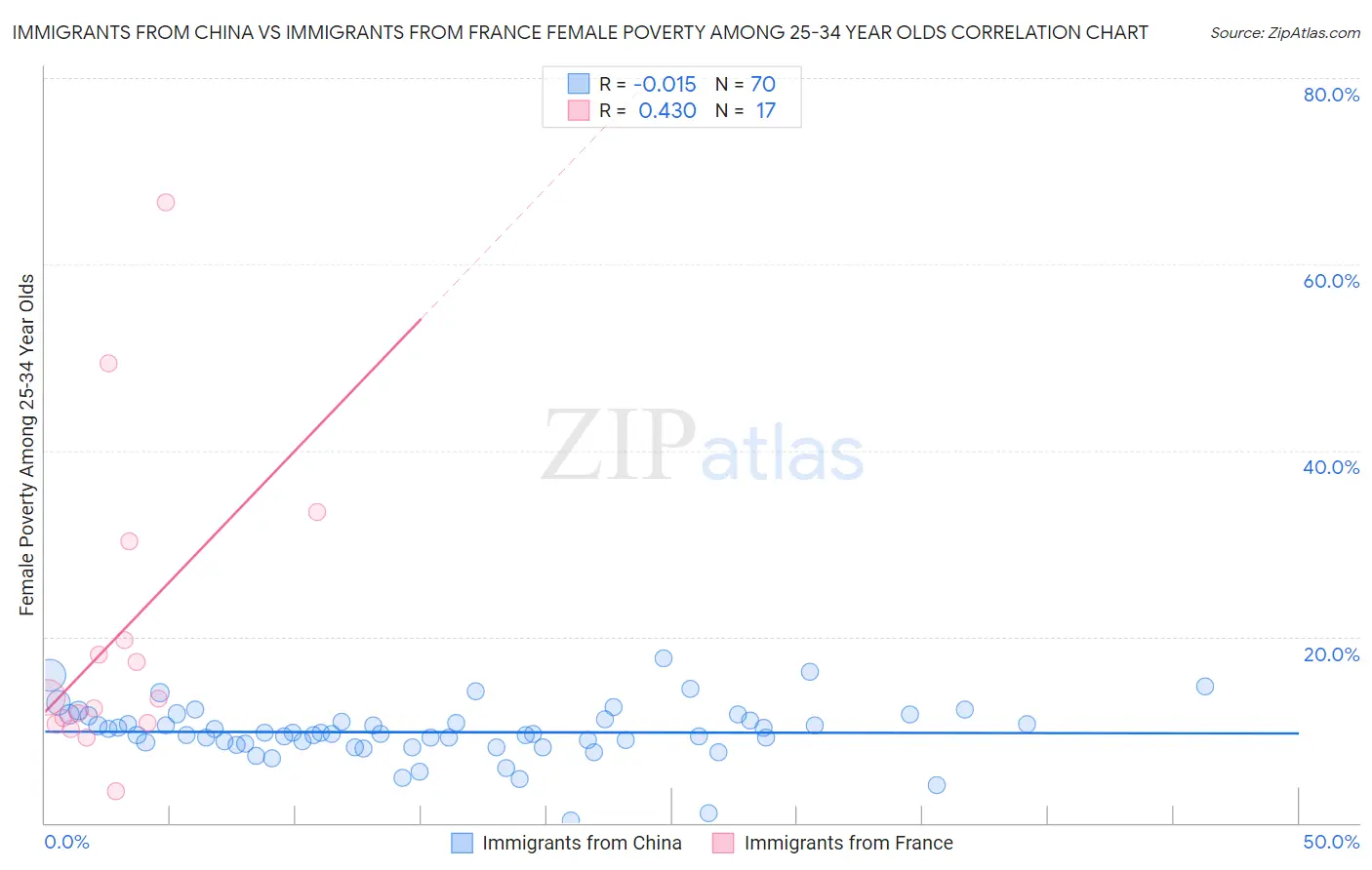 Immigrants from China vs Immigrants from France Female Poverty Among 25-34 Year Olds