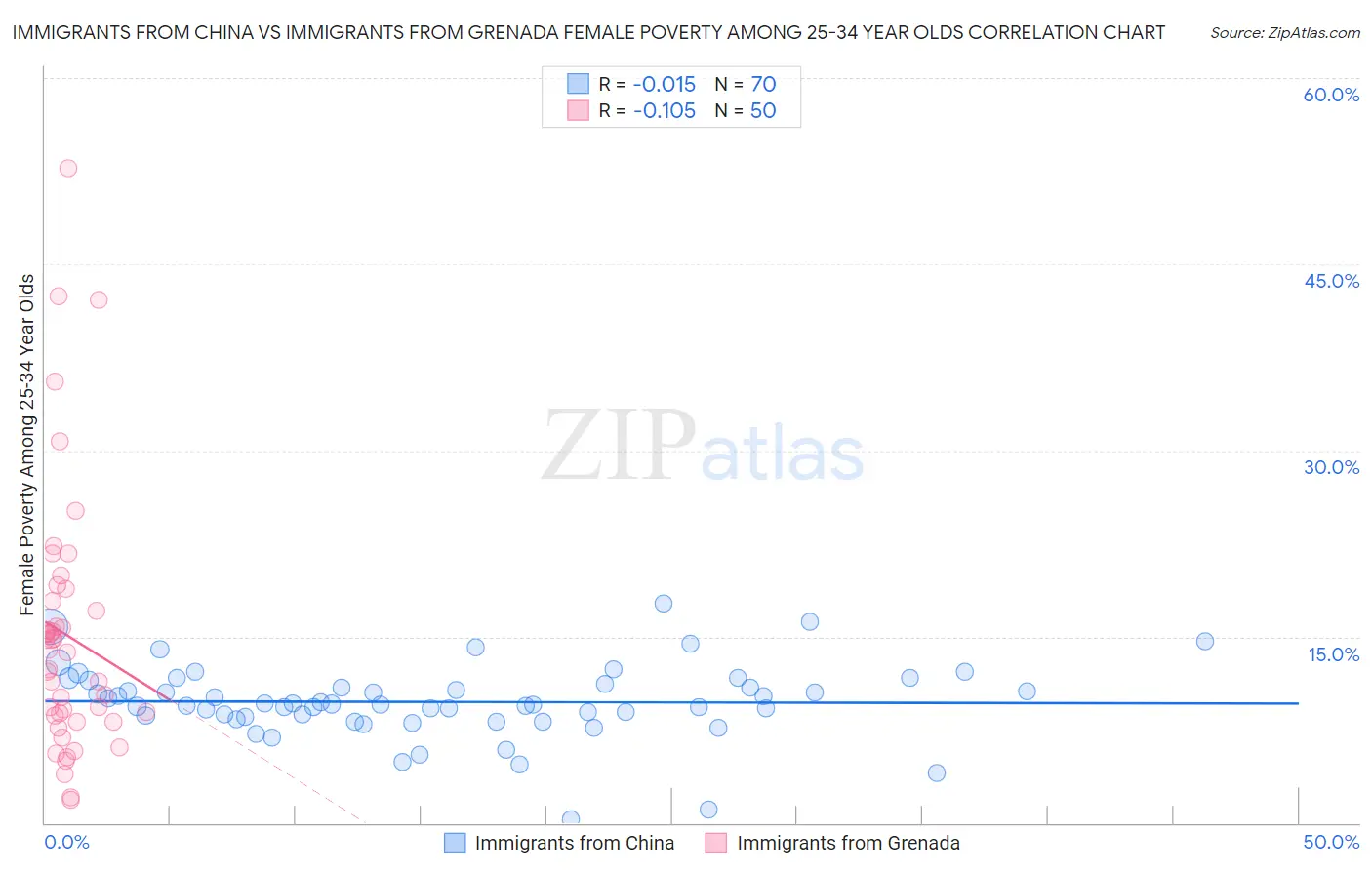 Immigrants from China vs Immigrants from Grenada Female Poverty Among 25-34 Year Olds