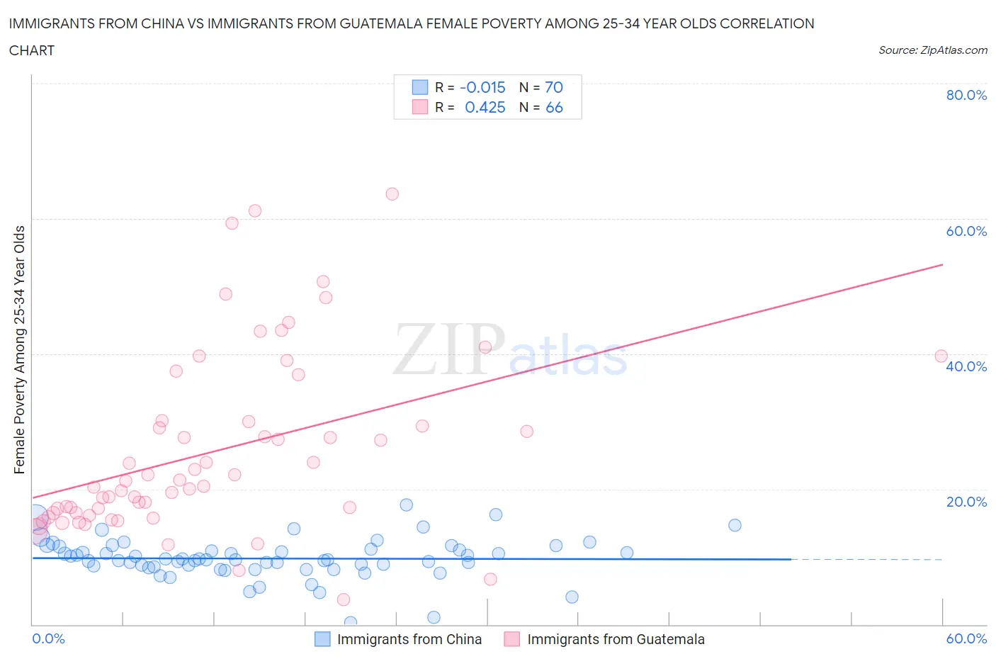 Immigrants from China vs Immigrants from Guatemala Female Poverty Among 25-34 Year Olds