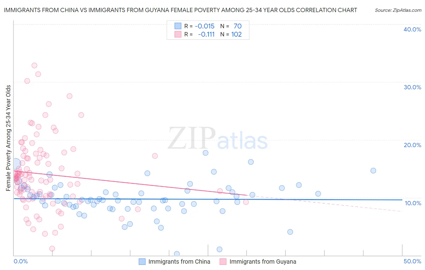 Immigrants from China vs Immigrants from Guyana Female Poverty Among 25-34 Year Olds