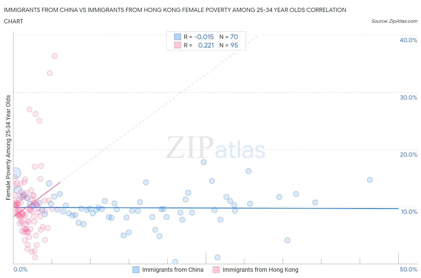 Immigrants from China vs Immigrants from Hong Kong Female Poverty Among 25-34 Year Olds