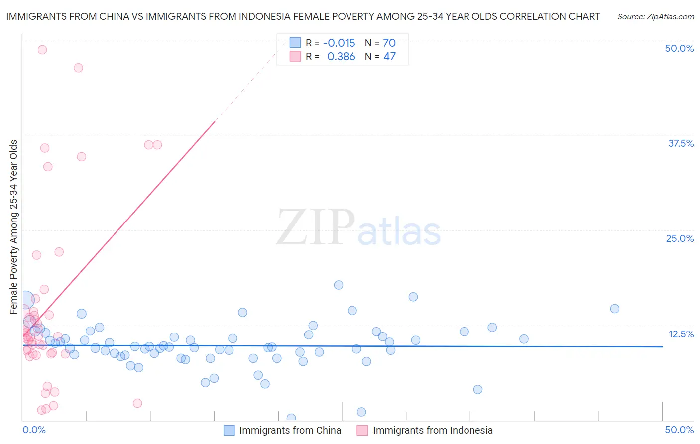 Immigrants from China vs Immigrants from Indonesia Female Poverty Among 25-34 Year Olds