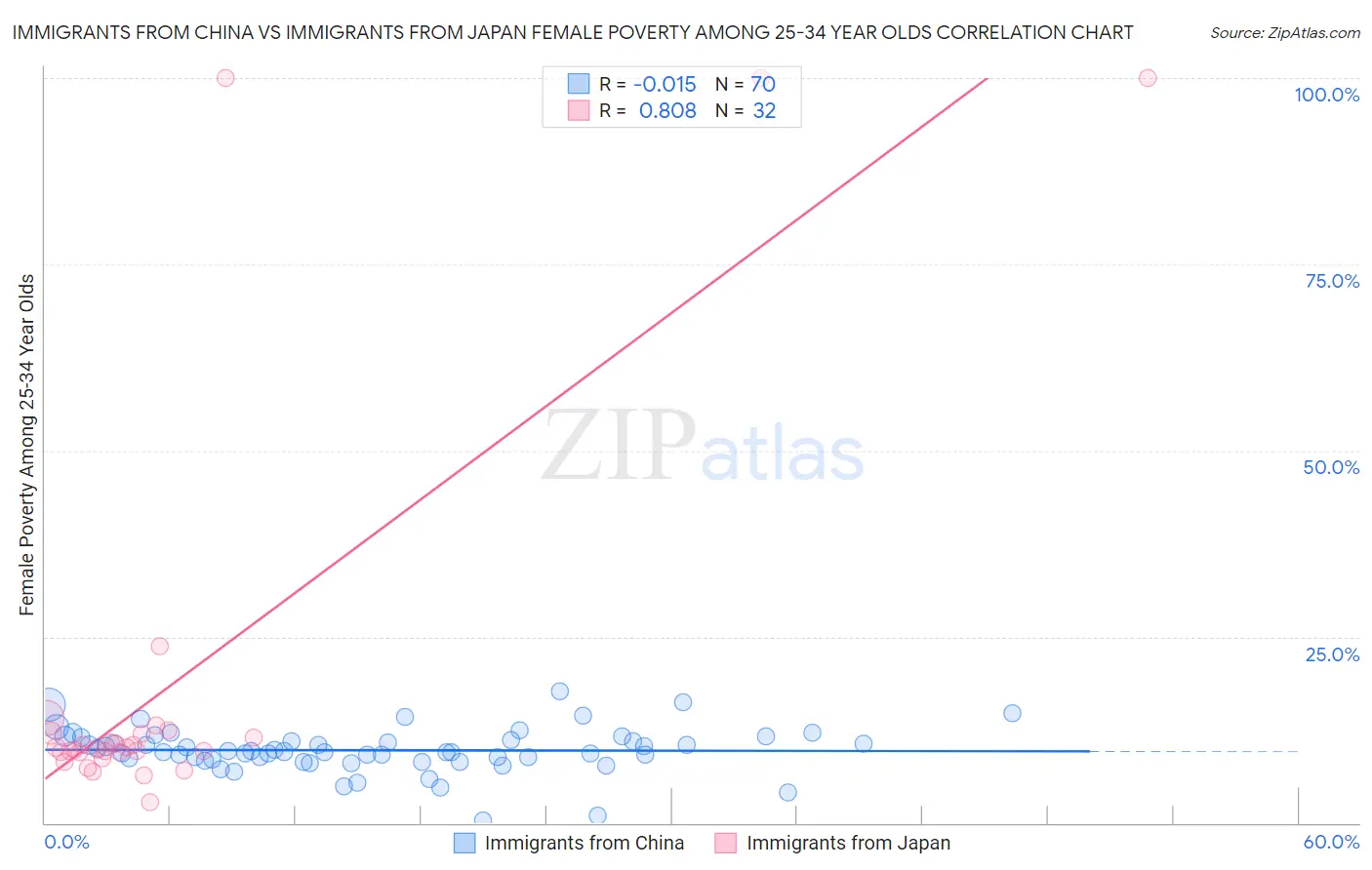 Immigrants from China vs Immigrants from Japan Female Poverty Among 25-34 Year Olds