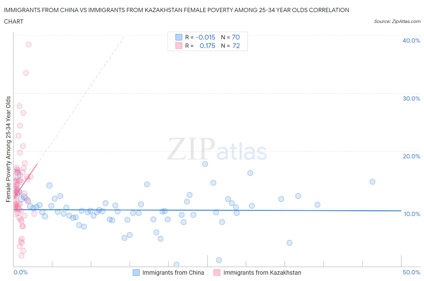 Immigrants from China vs Immigrants from Kazakhstan Female Poverty Among 25-34 Year Olds