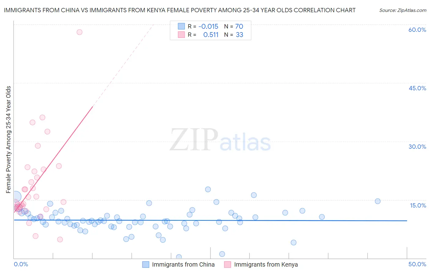 Immigrants from China vs Immigrants from Kenya Female Poverty Among 25-34 Year Olds