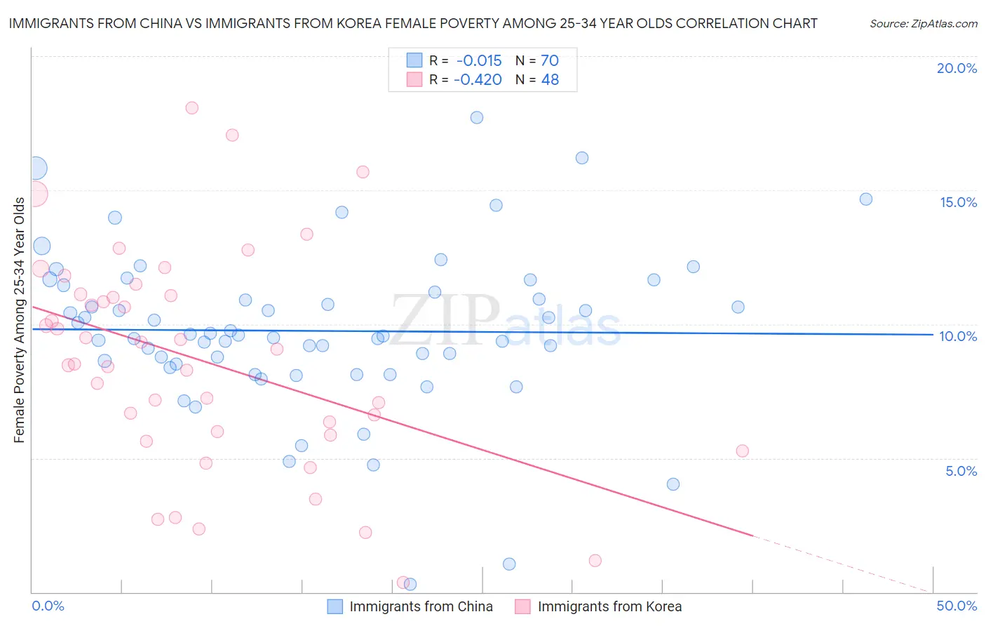 Immigrants from China vs Immigrants from Korea Female Poverty Among 25-34 Year Olds