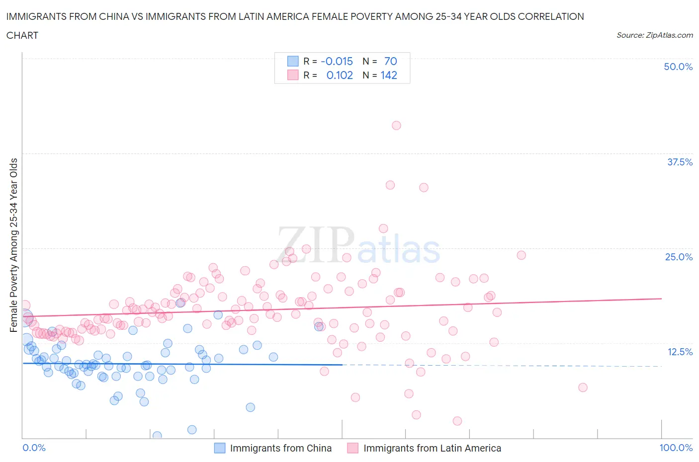 Immigrants from China vs Immigrants from Latin America Female Poverty Among 25-34 Year Olds