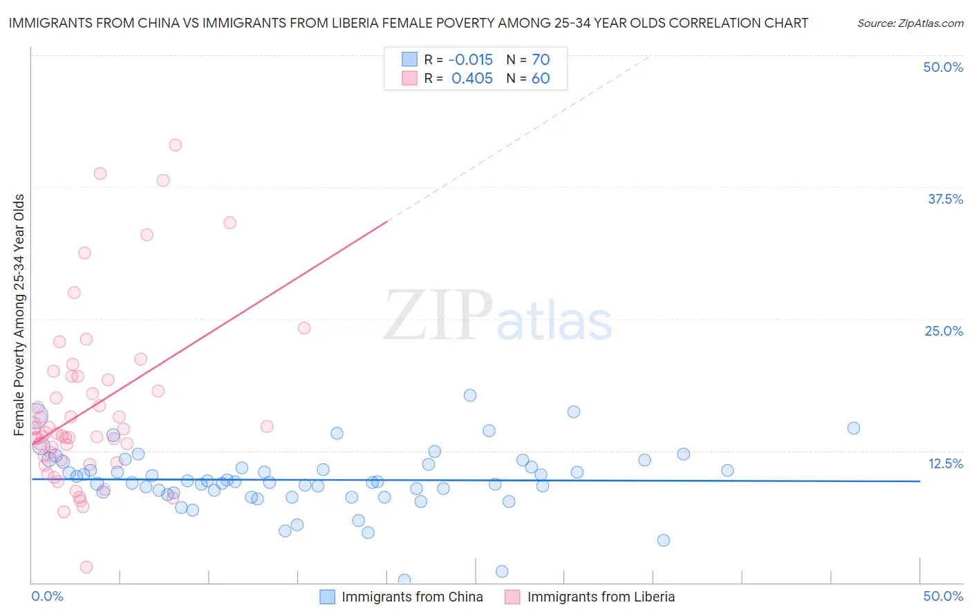 Immigrants from China vs Immigrants from Liberia Female Poverty Among 25-34 Year Olds