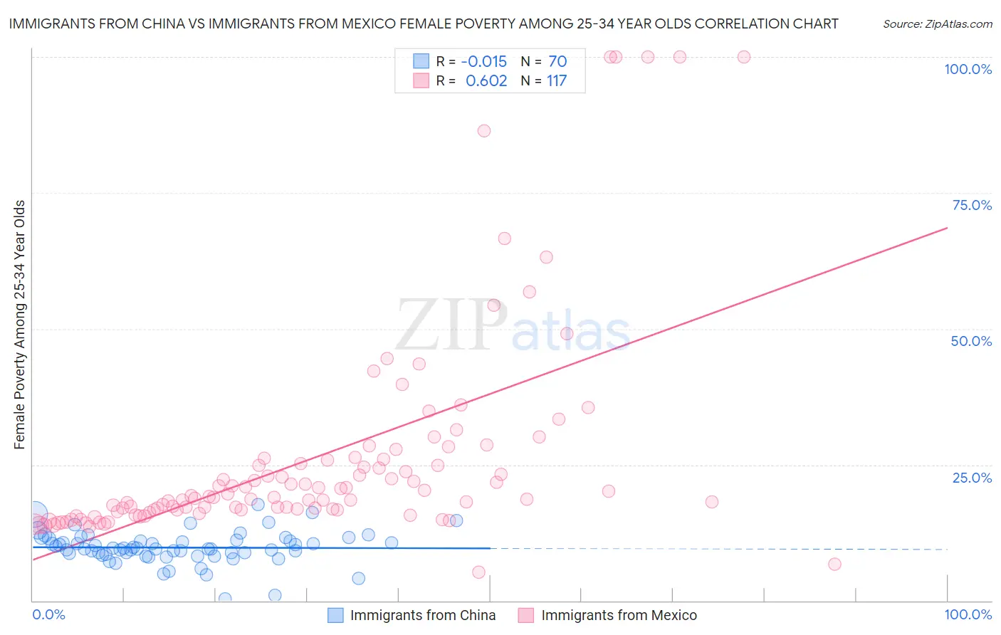 Immigrants from China vs Immigrants from Mexico Female Poverty Among 25-34 Year Olds