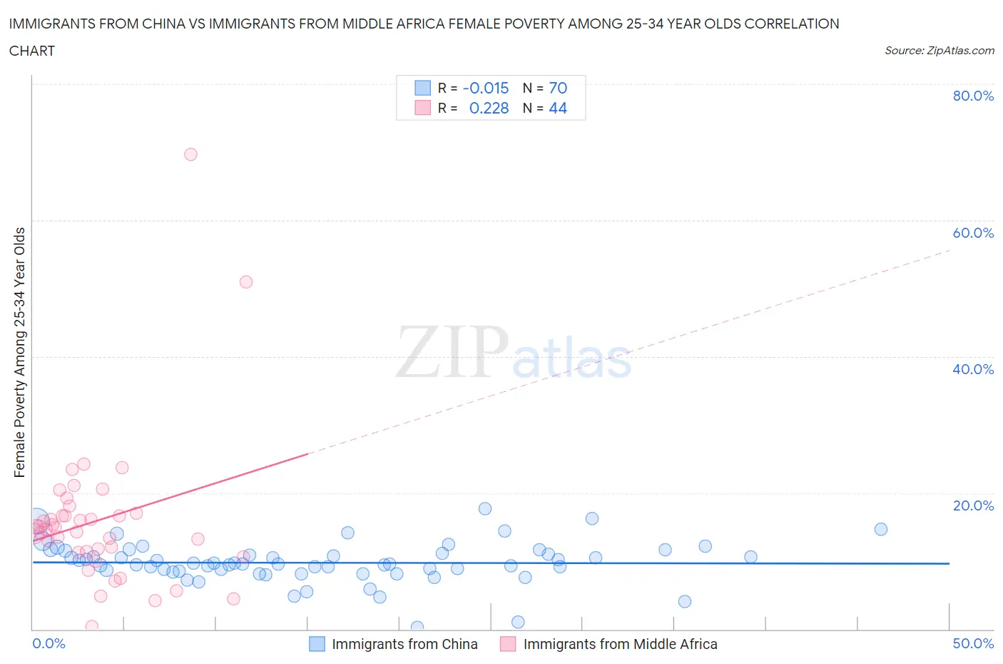 Immigrants from China vs Immigrants from Middle Africa Female Poverty Among 25-34 Year Olds