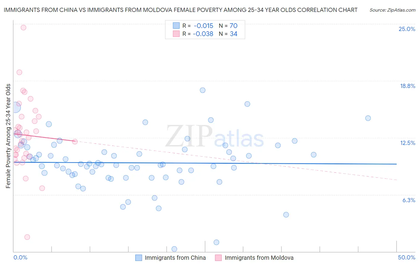 Immigrants from China vs Immigrants from Moldova Female Poverty Among 25-34 Year Olds
