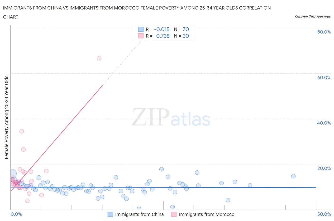 Immigrants from China vs Immigrants from Morocco Female Poverty Among 25-34 Year Olds