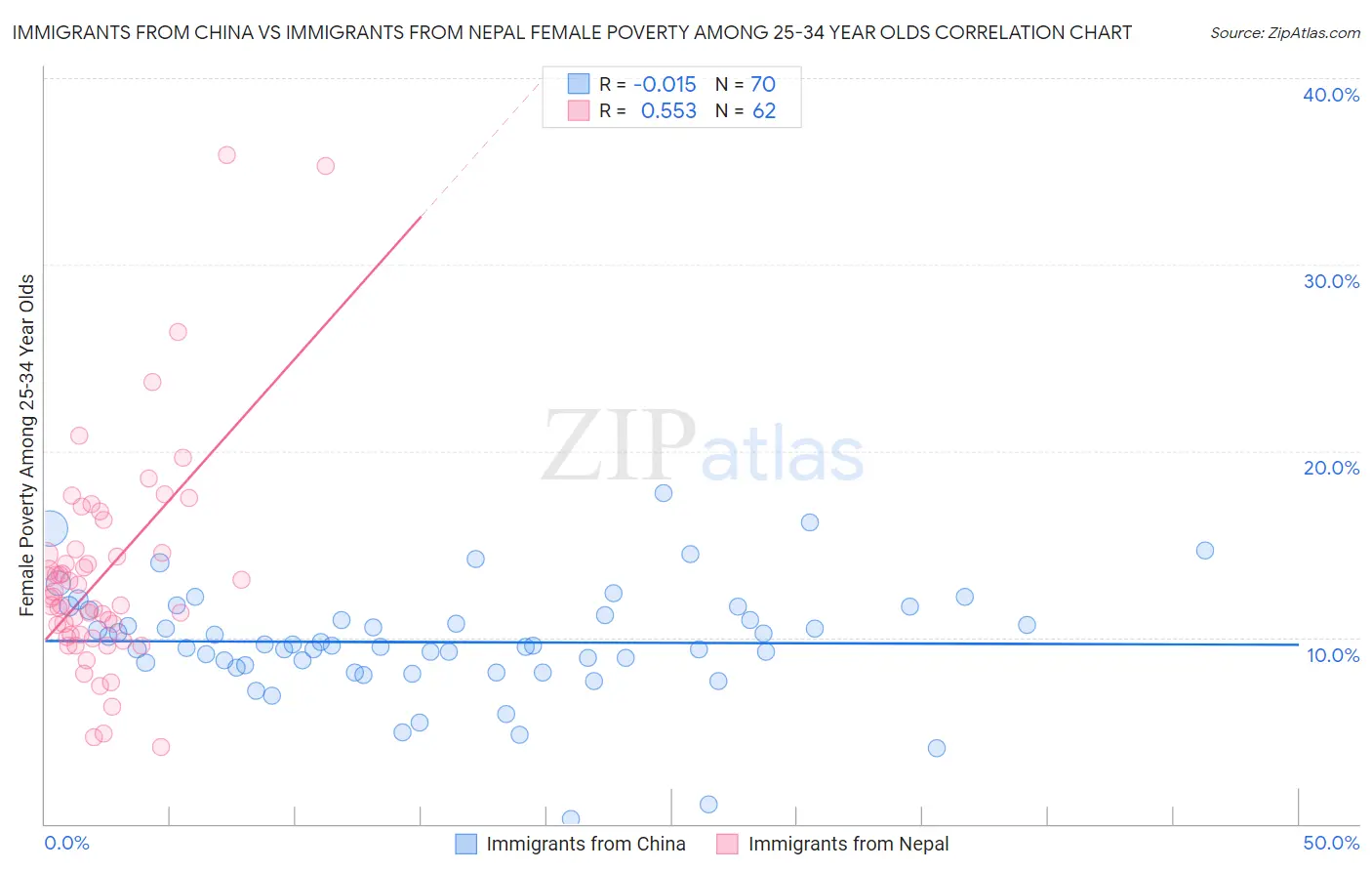 Immigrants from China vs Immigrants from Nepal Female Poverty Among 25-34 Year Olds