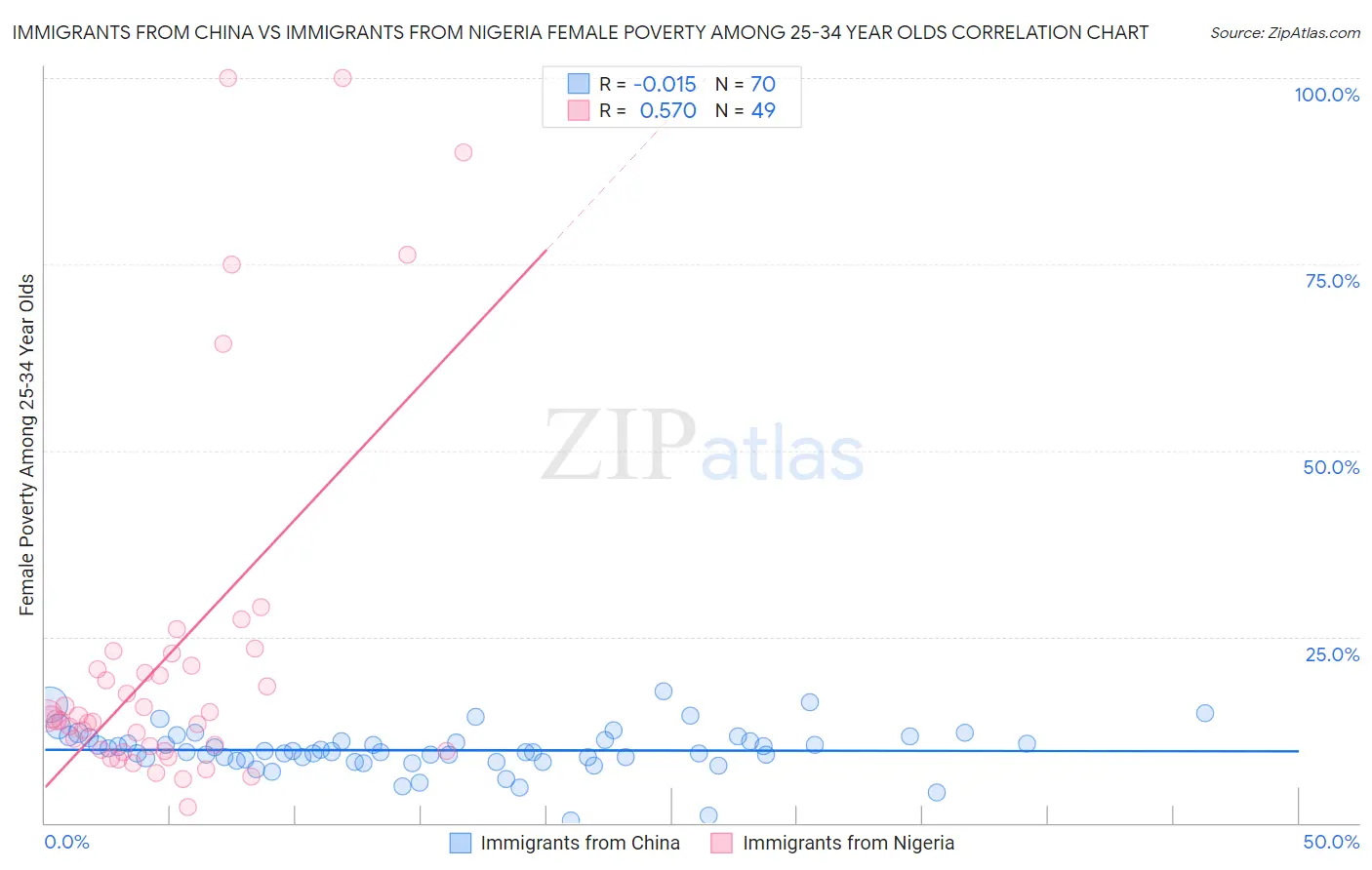 Immigrants from China vs Immigrants from Nigeria Female Poverty Among 25-34 Year Olds