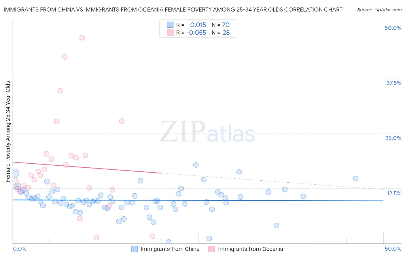 Immigrants from China vs Immigrants from Oceania Female Poverty Among 25-34 Year Olds