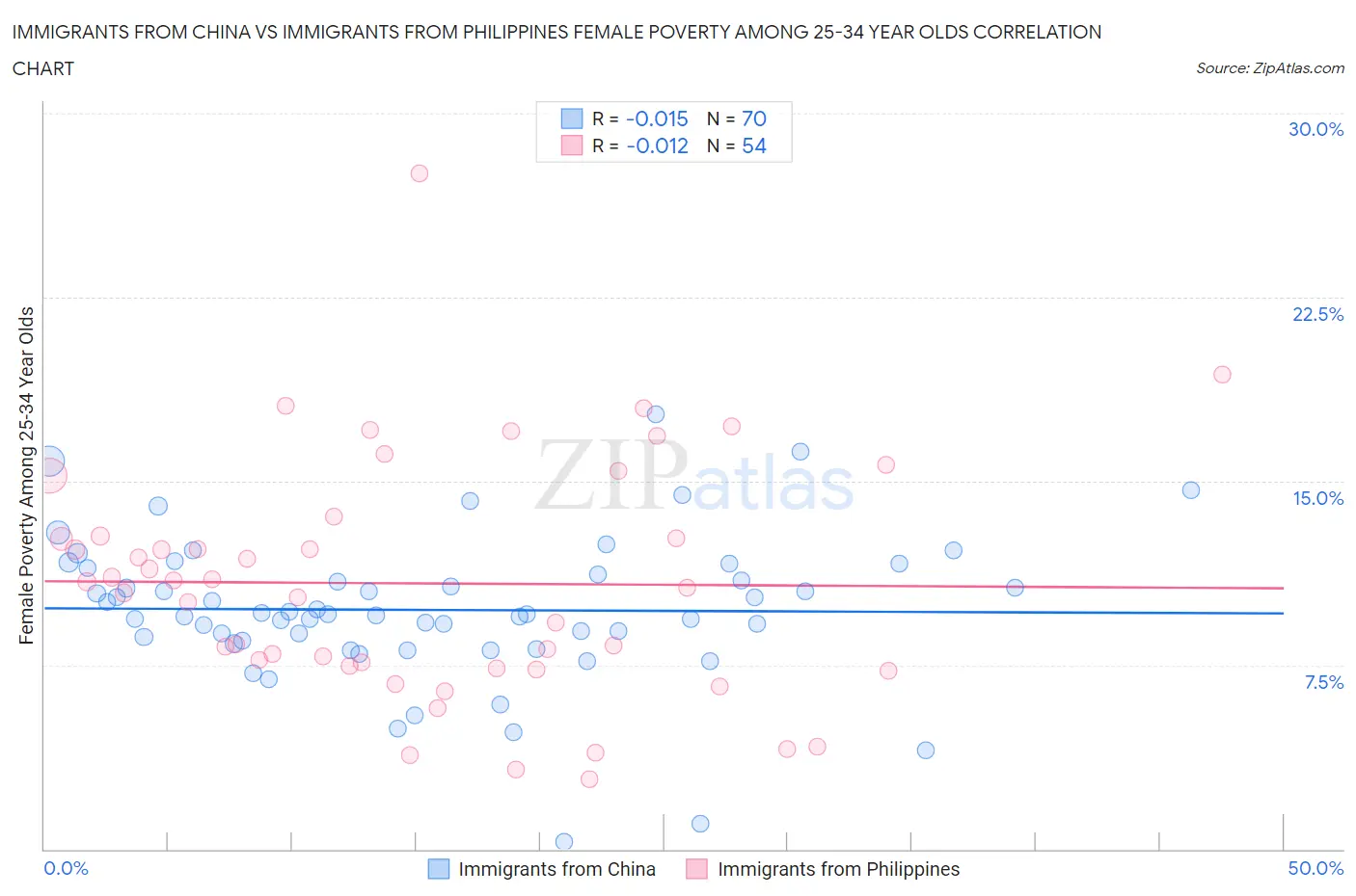 Immigrants from China vs Immigrants from Philippines Female Poverty Among 25-34 Year Olds