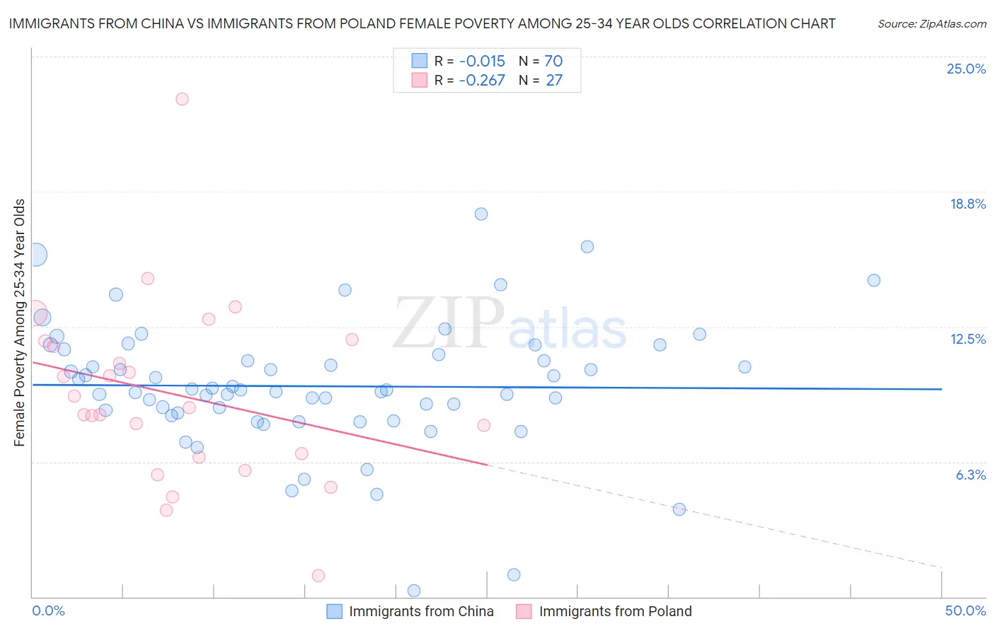 Immigrants from China vs Immigrants from Poland Female Poverty Among 25-34 Year Olds