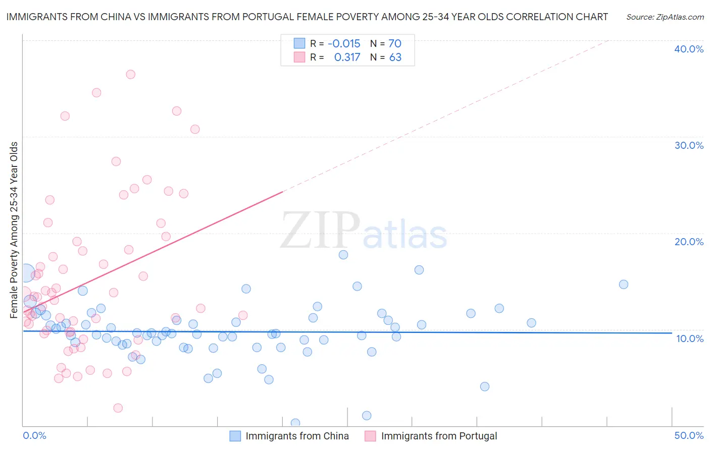 Immigrants from China vs Immigrants from Portugal Female Poverty Among 25-34 Year Olds