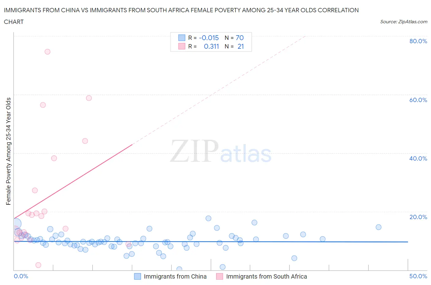 Immigrants from China vs Immigrants from South Africa Female Poverty Among 25-34 Year Olds