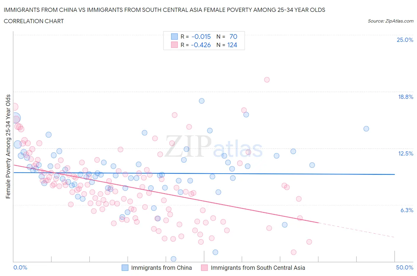 Immigrants from China vs Immigrants from South Central Asia Female Poverty Among 25-34 Year Olds