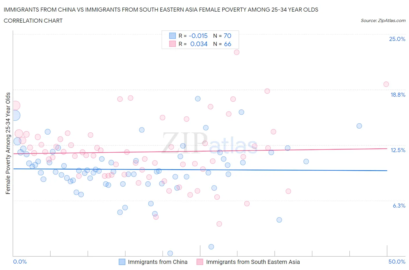 Immigrants from China vs Immigrants from South Eastern Asia Female Poverty Among 25-34 Year Olds