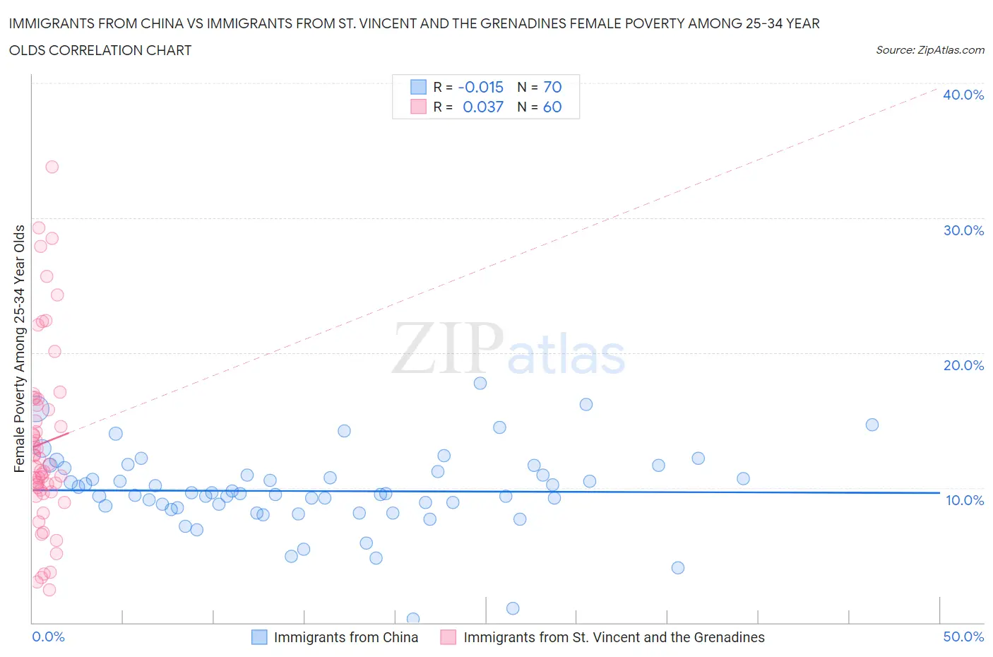 Immigrants from China vs Immigrants from St. Vincent and the Grenadines Female Poverty Among 25-34 Year Olds