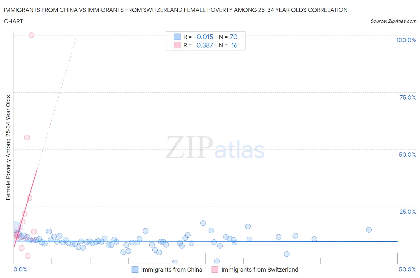 Immigrants from China vs Immigrants from Switzerland Female Poverty Among 25-34 Year Olds