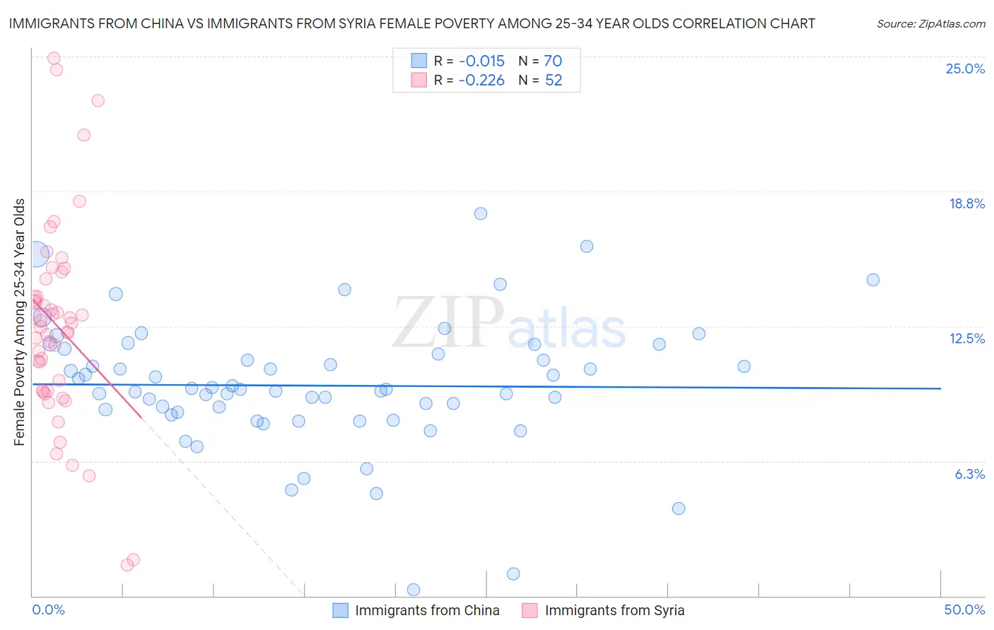 Immigrants from China vs Immigrants from Syria Female Poverty Among 25-34 Year Olds