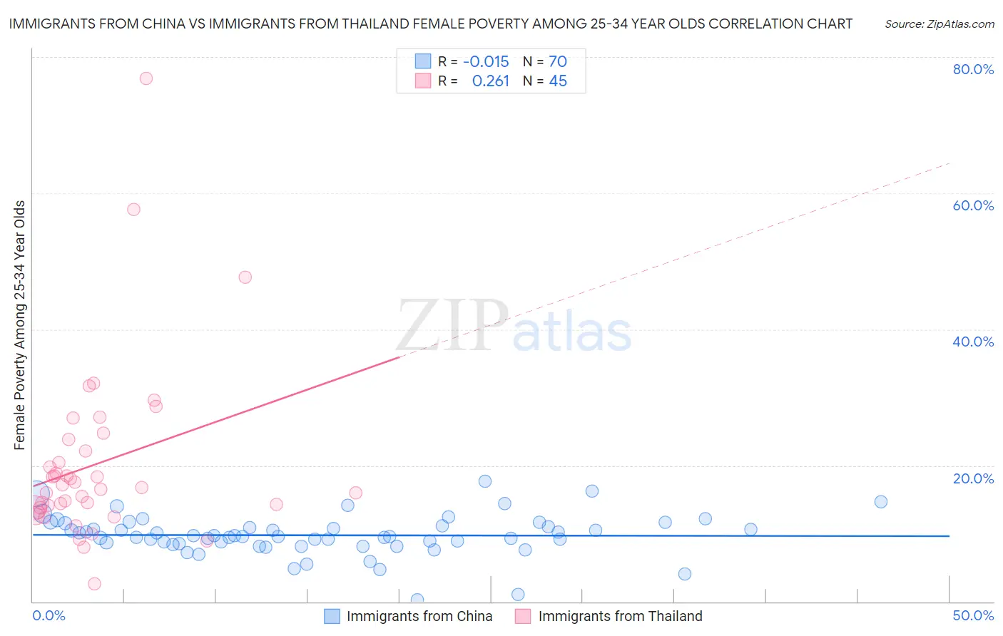 Immigrants from China vs Immigrants from Thailand Female Poverty Among 25-34 Year Olds