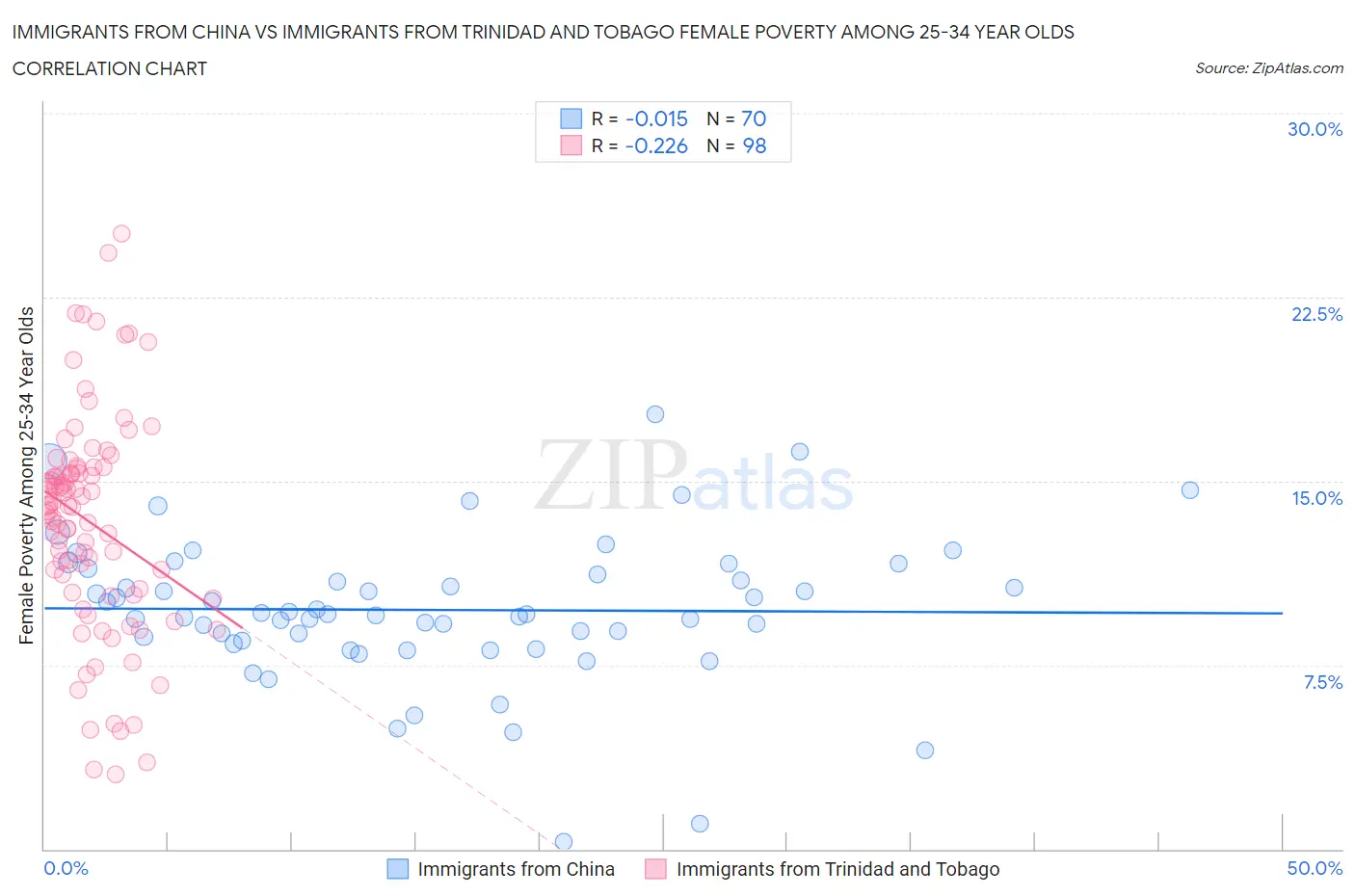 Immigrants from China vs Immigrants from Trinidad and Tobago Female Poverty Among 25-34 Year Olds