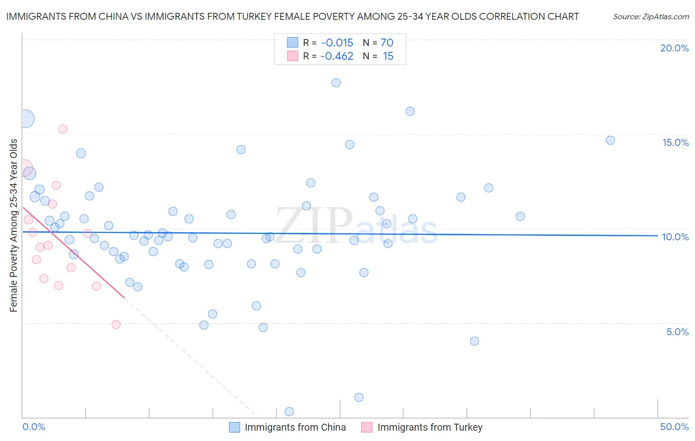 Immigrants from China vs Immigrants from Turkey Female Poverty Among 25-34 Year Olds