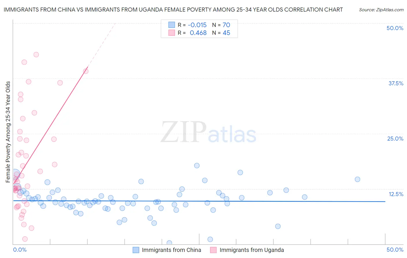 Immigrants from China vs Immigrants from Uganda Female Poverty Among 25-34 Year Olds