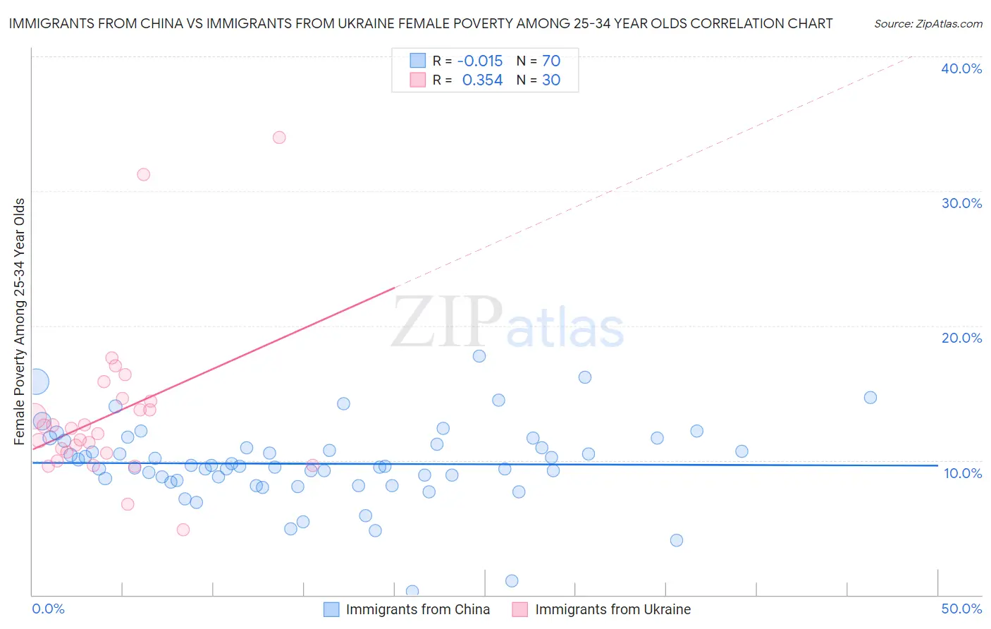 Immigrants from China vs Immigrants from Ukraine Female Poverty Among 25-34 Year Olds