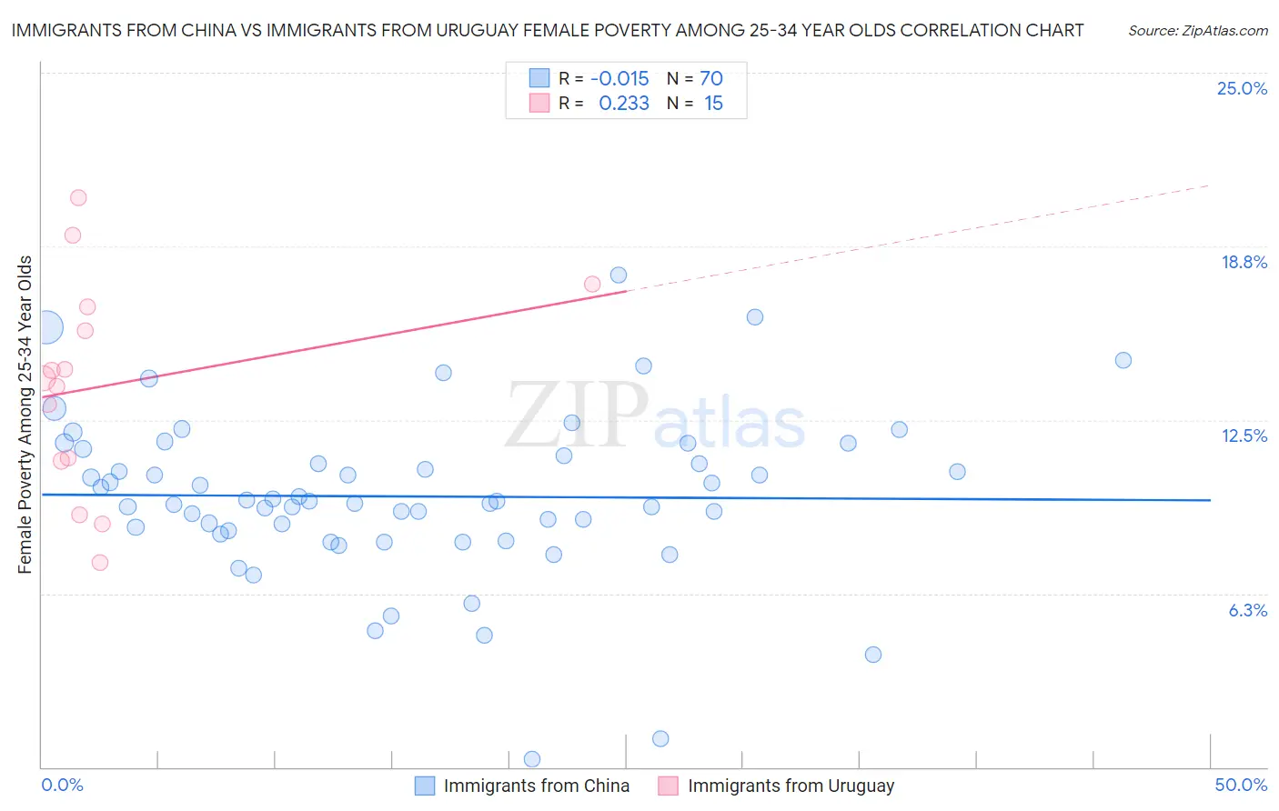 Immigrants from China vs Immigrants from Uruguay Female Poverty Among 25-34 Year Olds