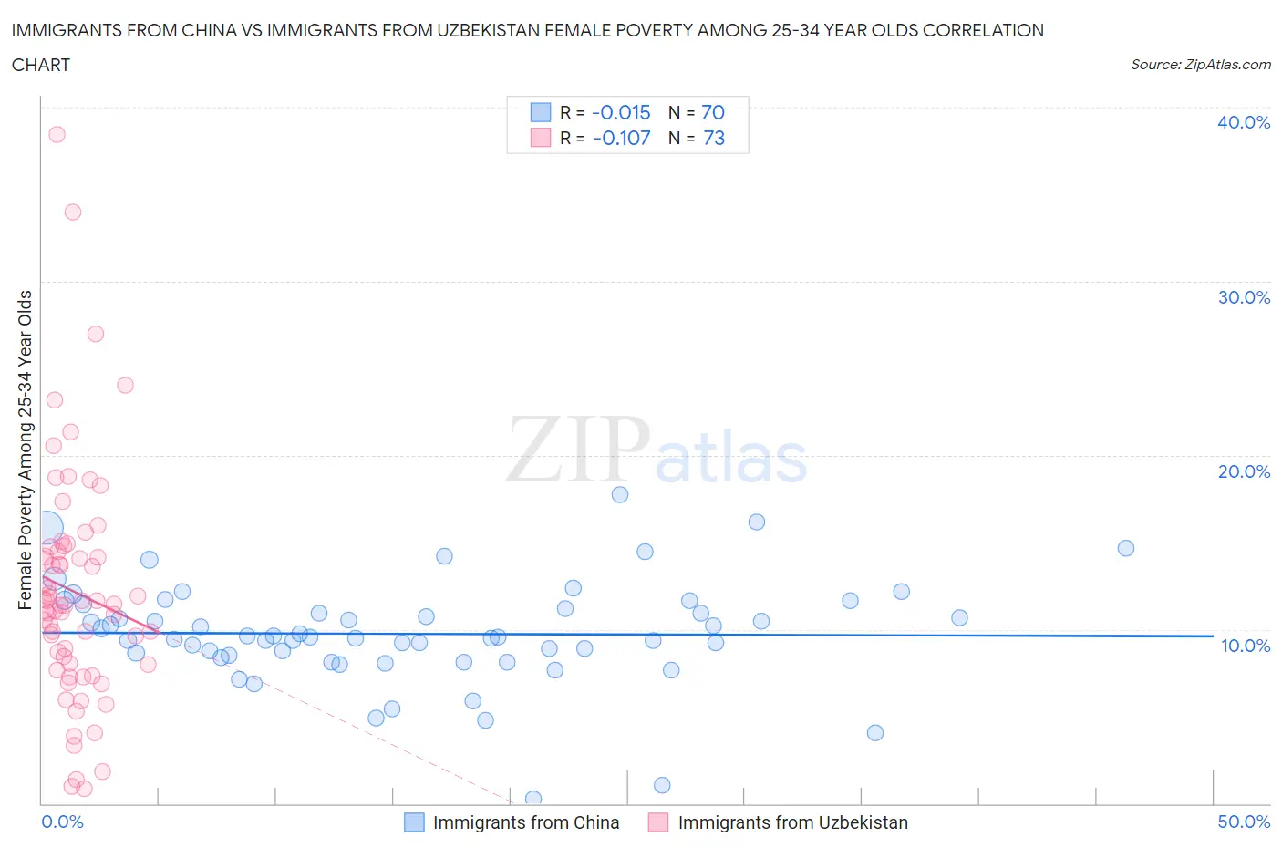 Immigrants from China vs Immigrants from Uzbekistan Female Poverty Among 25-34 Year Olds