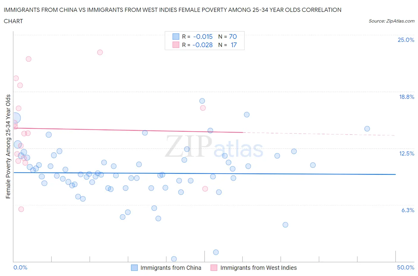 Immigrants from China vs Immigrants from West Indies Female Poverty Among 25-34 Year Olds