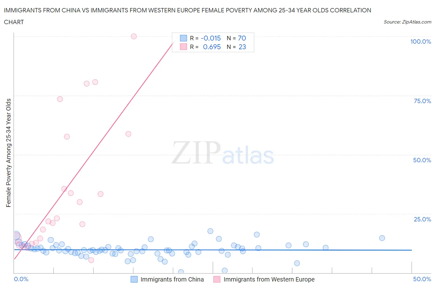 Immigrants from China vs Immigrants from Western Europe Female Poverty Among 25-34 Year Olds