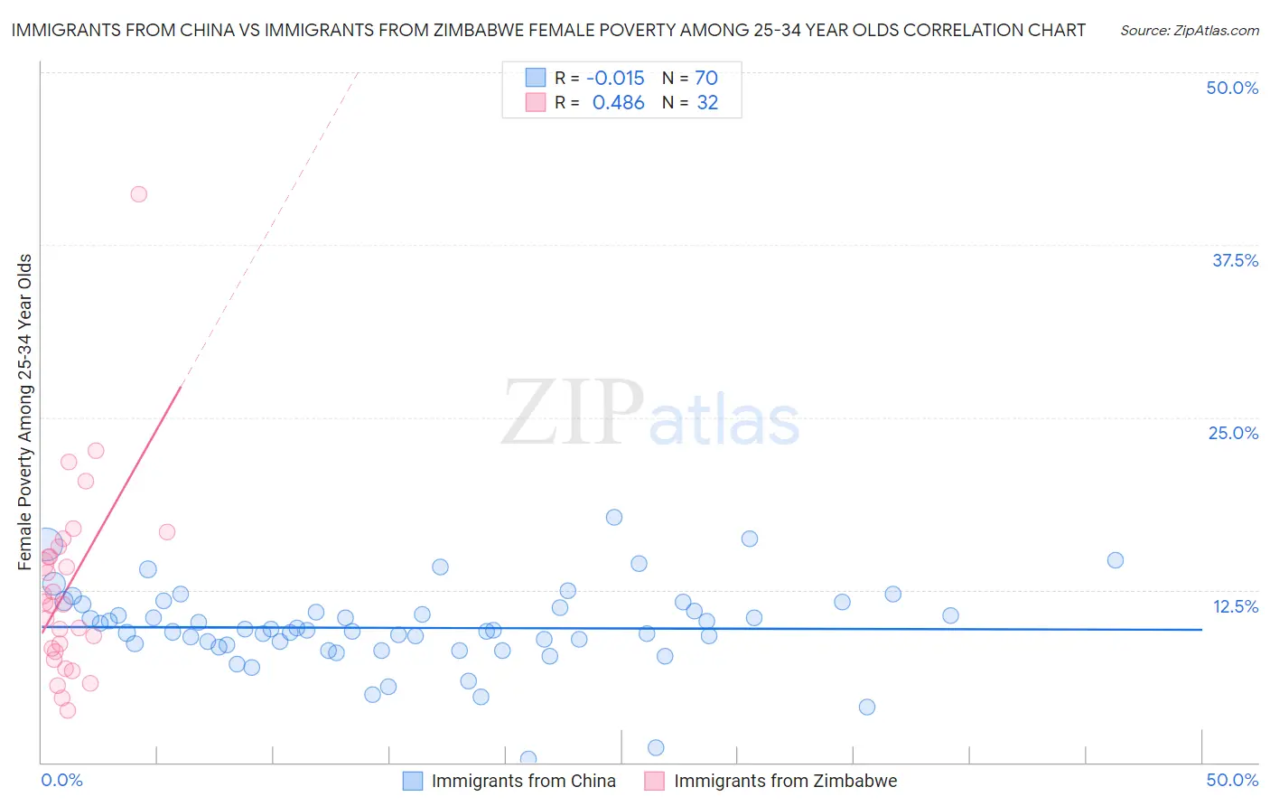 Immigrants from China vs Immigrants from Zimbabwe Female Poverty Among 25-34 Year Olds