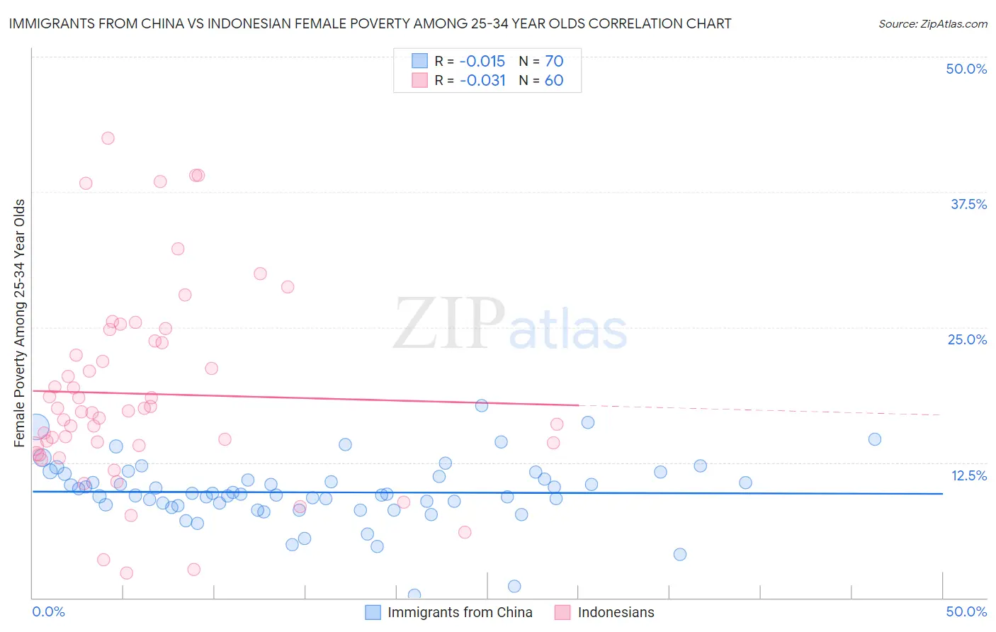 Immigrants from China vs Indonesian Female Poverty Among 25-34 Year Olds