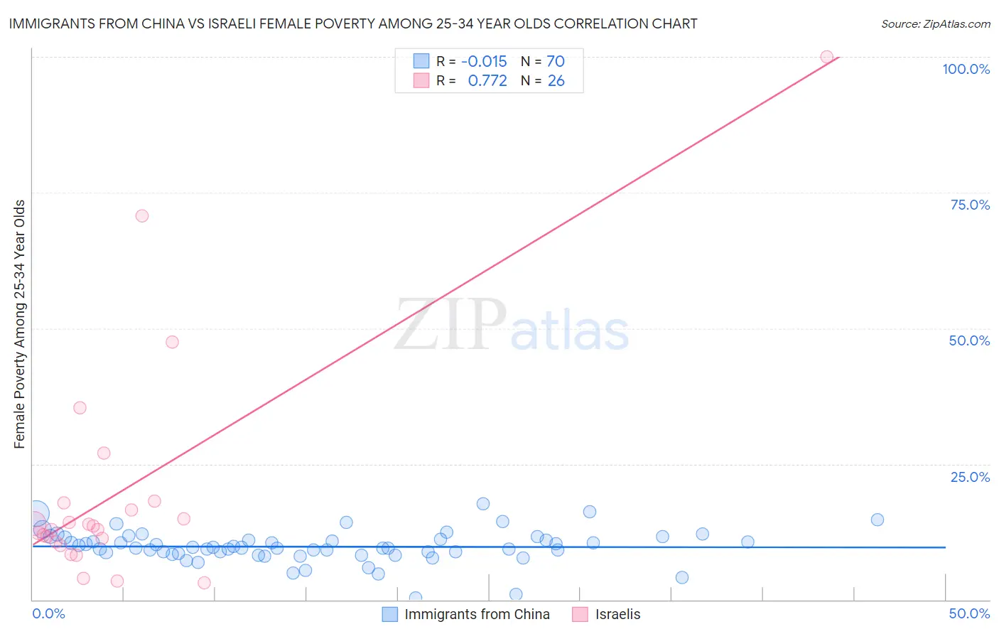 Immigrants from China vs Israeli Female Poverty Among 25-34 Year Olds