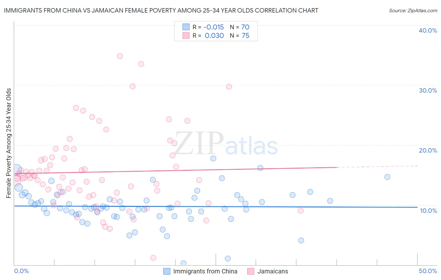 Immigrants from China vs Jamaican Female Poverty Among 25-34 Year Olds